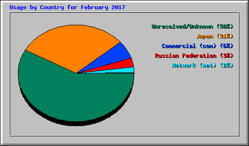 Usage by Country for February 2017