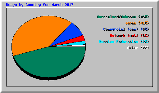 Usage by Country for March 2017