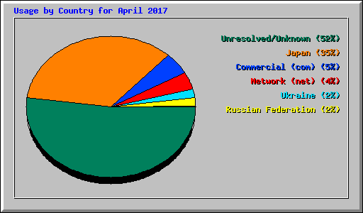 Usage by Country for April 2017