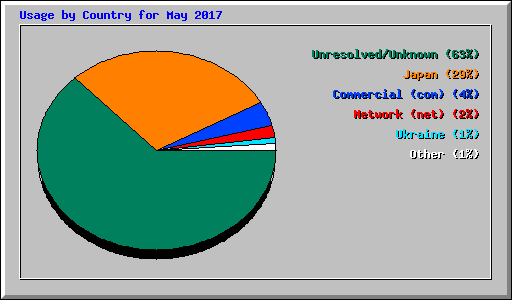 Usage by Country for May 2017