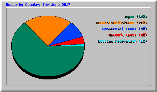 Usage by Country for June 2017