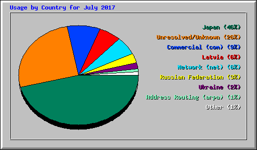 Usage by Country for July 2017