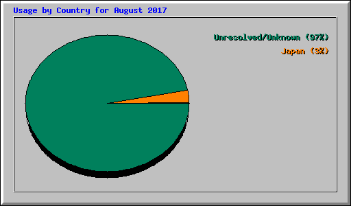 Usage by Country for August 2017