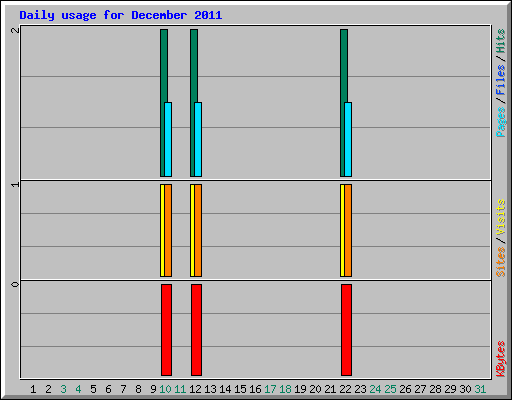 Daily usage for December 2011