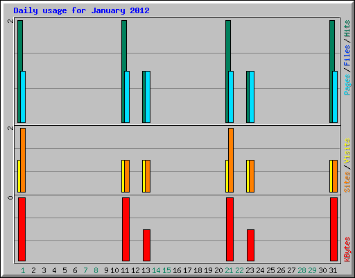 Daily usage for January 2012