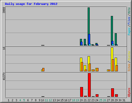 Daily usage for February 2012
