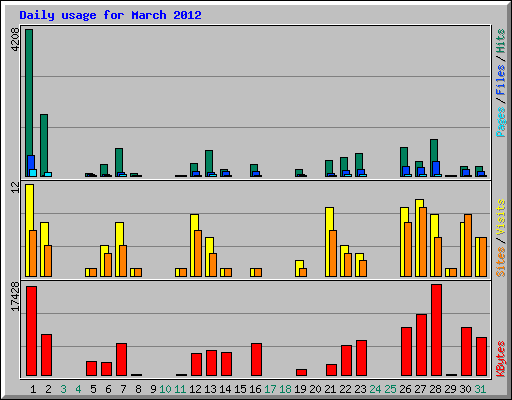 Daily usage for March 2012