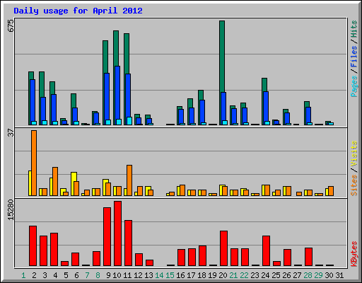 Daily usage for April 2012