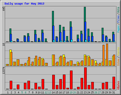 Daily usage for May 2012