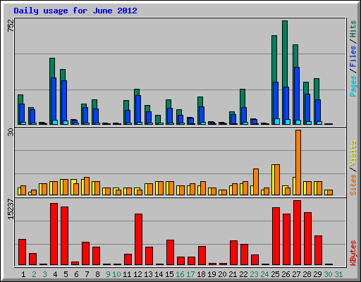 Daily usage for June 2012