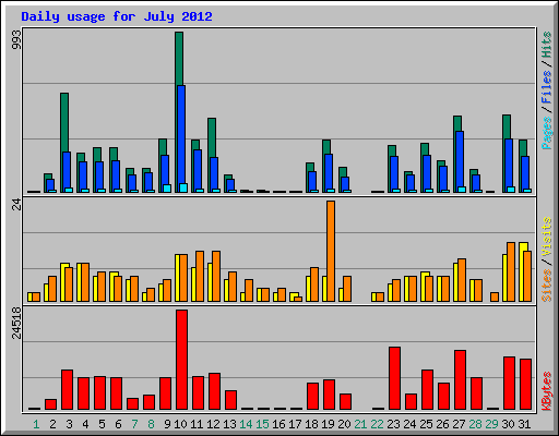 Daily usage for July 2012
