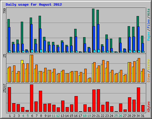 Daily usage for August 2012