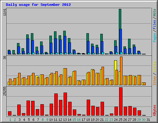 Daily usage for September 2012