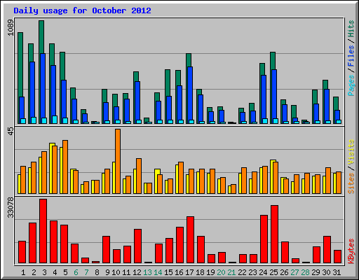 Daily usage for October 2012