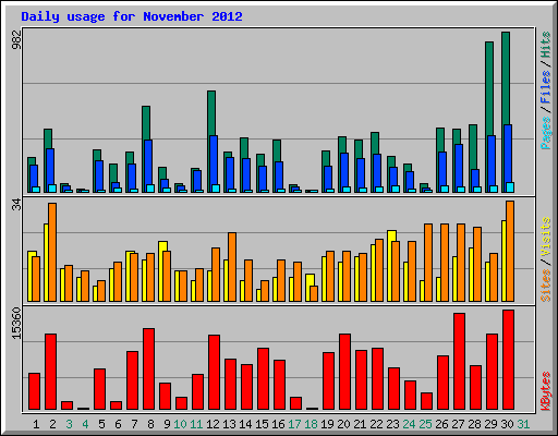 Daily usage for November 2012