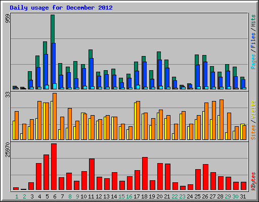 Daily usage for December 2012