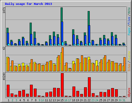 Daily usage for March 2013