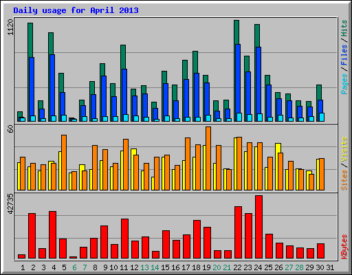 Daily usage for April 2013
