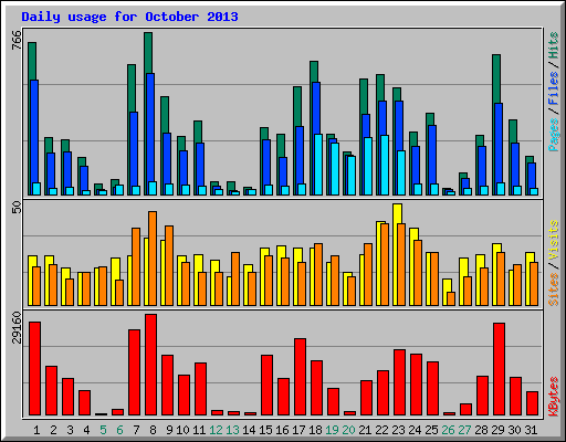 Daily usage for October 2013