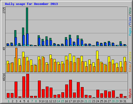 Daily usage for December 2013