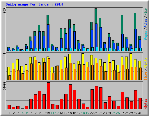 Daily usage for January 2014