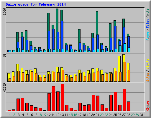 Daily usage for February 2014