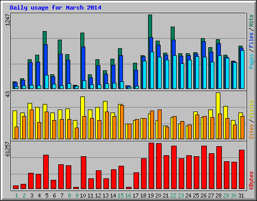 Daily usage for March 2014