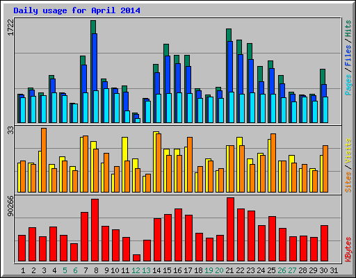 Daily usage for April 2014