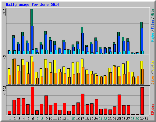 Daily usage for June 2014