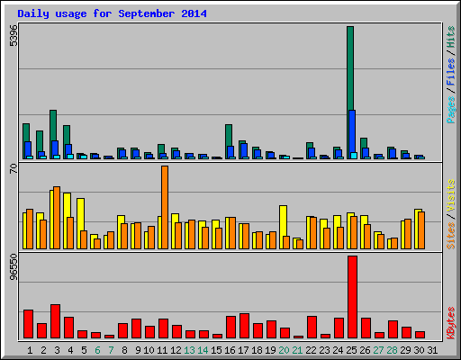 Daily usage for September 2014