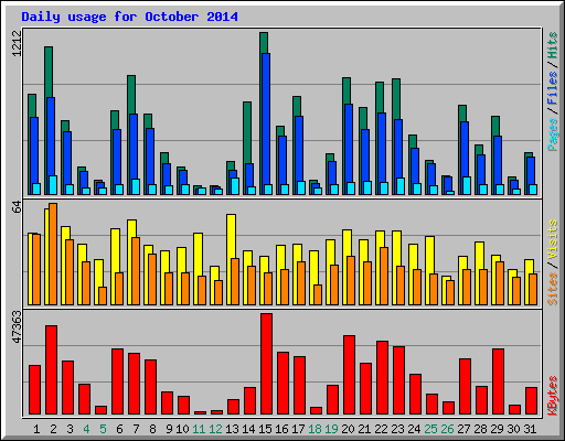 Daily usage for October 2014