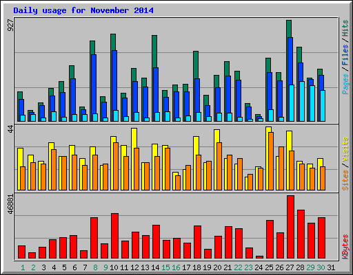 Daily usage for November 2014