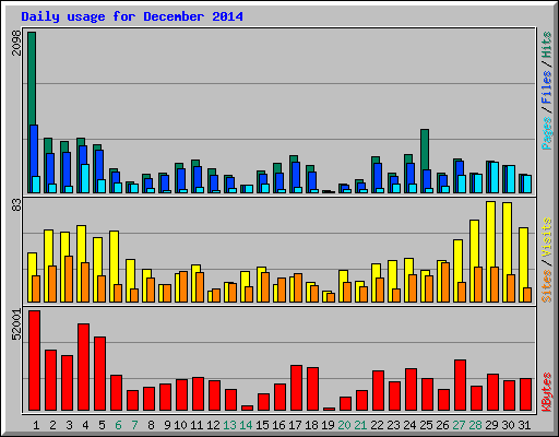 Daily usage for December 2014