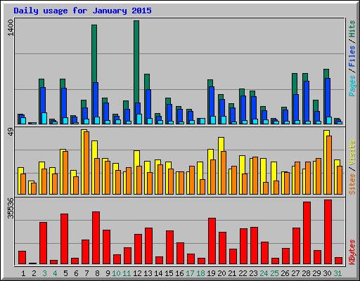 Daily usage for January 2015