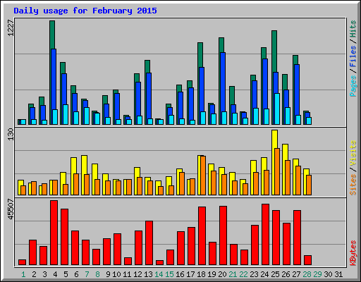 Daily usage for February 2015