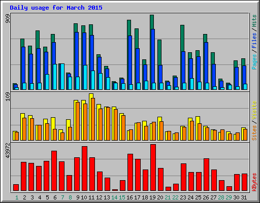 Daily usage for March 2015