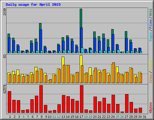 Daily usage for April 2015