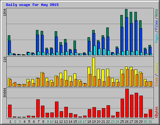 Daily usage for May 2015