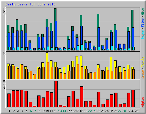 Daily usage for June 2015