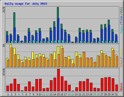 Daily usage for July 2015