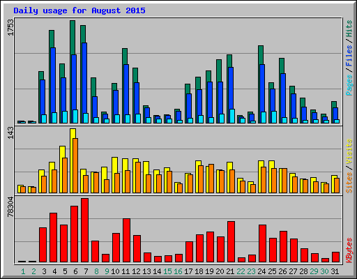 Daily usage for August 2015