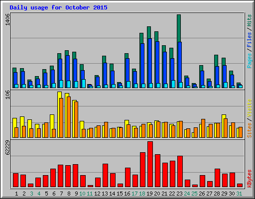 Daily usage for October 2015