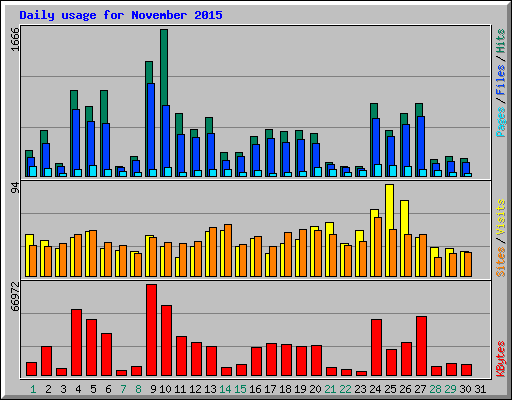 Daily usage for November 2015