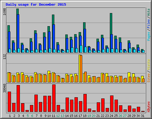 Daily usage for December 2015
