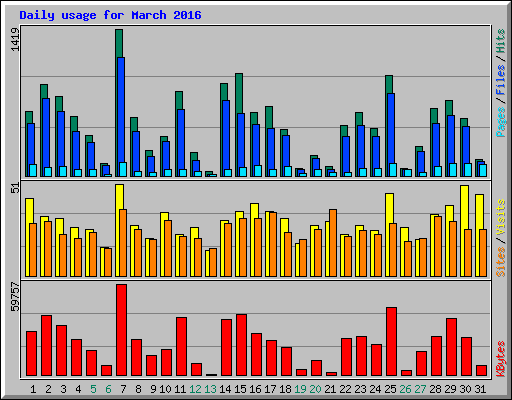 Daily usage for March 2016