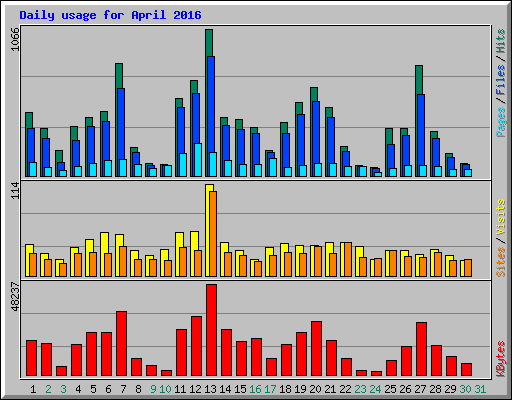 Daily usage for April 2016