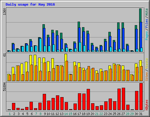 Daily usage for May 2016