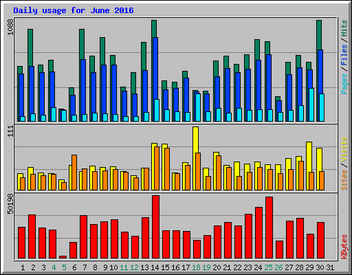 Daily usage for June 2016