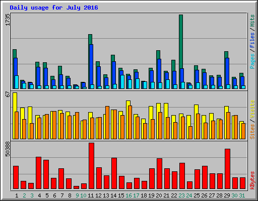 Daily usage for July 2016