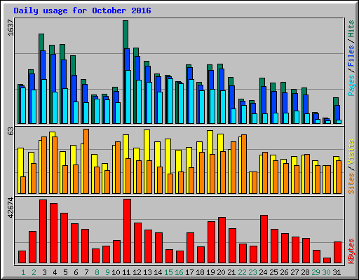 Daily usage for October 2016